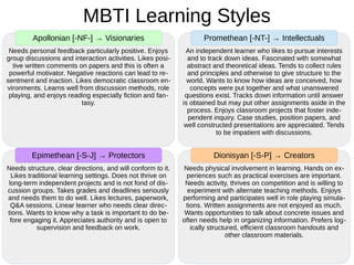 Apollonian [-NF-] → Visionaries
Needs personal feedback particularly positive. Enjoys
group discussions and interaction activities. Likes posi-
tive written comments on papers and this is often a
powerful motivator. Negative reactions can lead to re-
sentment and inaction. Likes democratic classroom en-
vironments. Learns well from discussion methods, role
playing, and enjoys reading especially fiction and fan-
tasy.
Promethean [-NT-] → Intellectuals
An independent learner who likes to pursue interests
and to track down ideas. Fascinated with somewhat
abstract and theoretical ideas. Tends to collect rules
and principles and otherwise to give structure to the
world. Wants to know how ideas are conceived, how
concepts were put together and what unanswered
questions exist. Tracks down information until answer
is obtained but may put other assignments aside in the
process. Enjoys classroom projects that foster inde-
pendent inquiry. Case studies, position papers, and
well constructed presentations are appreciated. Tends
to be impatient with discussions.
Epimethean [-S-J] → Protectors
Needs structure, clear directions, and will conform to it.
Likes traditional learning settings. Does not thrive on
long-term independent projects and is not fond of dis-
cussion groups. Takes grades and deadlines seriously
and needs them to do well. Likes lectures, paperwork,
Q&A sessions. Linear learner who needs clear direc-
tions. Wants to know why a task is important to do be-
fore engaging it. Appreciates authority and is open to
supervision and feedback on work.
Dionisyan [-S-P] → Creators
Needs physical involvement in learning. Hands on ex-
periences such as practical exercises are important.
Needs activity, thrives on competition and is willing to
experiment with alternate teaching methods. Enjoys
performing and participates well in role playing simula-
tions. Written assignments are not enjoyed as much.
Wants opportunities to talk about concrete issues and
often needs help in organizing information. Prefers log-
ically structured, efficient classroom handouts and
other classroom materials.
MBTI Learning Styles
 