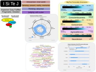 Judging: with a plan
I Si Te J
Inspector/ Duty Fulfiller
Pragmatist, Detailed
Introversion: inner world
Sensing: present, reality, memories
Thinking: detached
Big Five Personality Dimensions
Openness
Tradicional
Conventional
Creative
Imaginative
Conscientiousness
Extraversion
Agreeableness
Neuroticism
Organized
Persistent
Enthusiastic
Assertive
Empathetic
Polite
Tense
Sensitive
Spontaneous
Impulsive
Quiet
Reserved
Cynical
Demanding
Relaxed
Resilient
Very Low Low Average High Very High
Very Low Low Average High Very High
Very Low Low Average High Very High
Very Low Low Average High Very High
Very Low Low Average High Very High
 