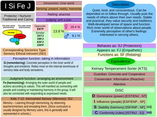 Quiet, kind, and conscientious. Can be
depended on to follow through. Usually puts the
needs of others above their own needs. Stable
and practical, they value security and traditions.
Well-developed sense of space and function.
Rich inner world of observations about people.
Extremely perceptive of other's feelings.
Interested in serving others.
Description
I Si Fe J
Protector / Nurturer
Traditional and Caring
Equivalence
Guardian: Concrete and Cooperative
Conservator: Informative (Reactive)
Attentive
Keirsey Temperament Sorter (KTS)
DISC
I: Influence (people) [ESF/ENP , SP]
D: Dominance (power) [EST/ENJ , NT]
S: Stability (harmony) [ISF/INP , NF]
C: Conformity (rules) [IST/INJ , SJ]
13.8 %
19.4 %
8.1 %
Opposite:
ENTP
Similar:
ISTJ
INFJ
ESFJ
ISFP
Corresponding Socionics Type:
Sensory Ethical Introvert (SEI) Functions as: SF (Relating)
Appears as: FJ (Empathetic)
Behaves as: SJ (Protectors)
Introversion: inner world
Sensing: present, reality, memories
Judging: with a plan
Si (remembering): Concrete perception in the inner world of
thoughts and emotions. Relies most on the internal storehouse of
sensory data and body sensations.
Perception function: taking in information
Fe (harmonizing): Arranging the outer world of people and
actions according to values. This will manifest as connecting with
people and creating or maintaining harmony in the group. It will
also be connected with responding to expressed needs.
Judgment function: arranging an environment
Memory – Learning through memorizing, by observing
teachers/mentors and emulating them. (Since curriculum is
usually designed by Memory users, this is generally well
represented in schools.)
Kids 7-12: Introverted Sensor (Memory): ISJ
Feeling: attached
♀
♂
 