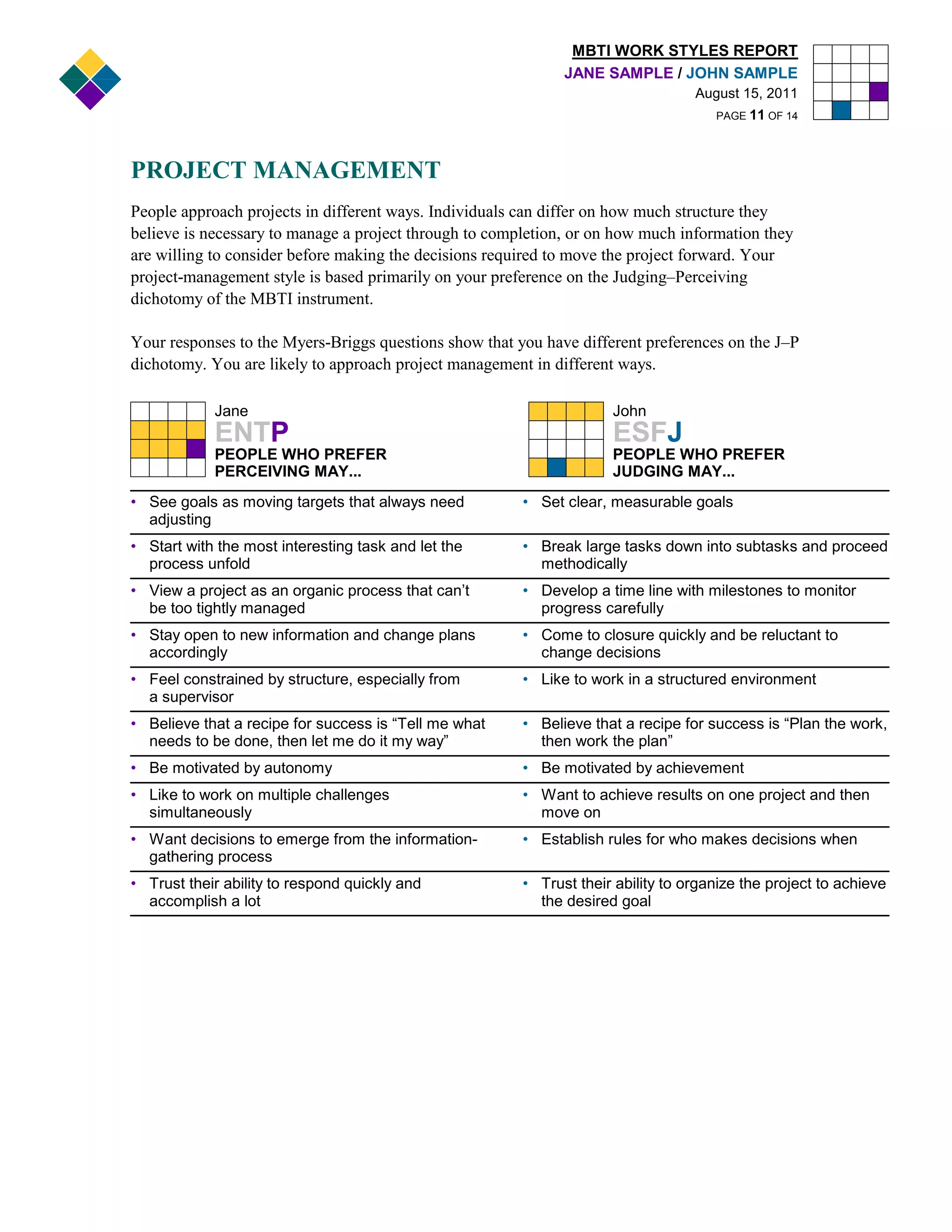 MBTI WORK STYLES REPORT
                                                              JANE SAMPLE / JOHN SAMPLE
                                                                                  August 15, 2011
                                                                                     PAGE 11 OF 14




PROJECT MANAGEMENT
People approach projects in different ways. Individuals can differ on how much structure they
believe is necessary to manage a project through to completion, or on how much information they
are willing to consider before making the decisions required to move the project forward. Your
project-management style is based primarily on your preference on the Judging–Perceiving
dichotomy of the MBTI instrument.

Your responses to the Myers-Briggs questions show that you have different preferences on the J–P
dichotomy. You are likely to approach project management in different ways.

            Jane                                                     John
            ENTP                                                     ESFJ
            PEOPLE WHO PREFER                                        PEOPLE WHO PREFER
            PERCEIVING MAY...                                        JUDGING MAY...
• See goals as moving targets that always need          • Set clear, measurable goals
  adjusting
• Start with the most interesting task and let the      • Break large tasks down into subtasks and proceed
  process unfold                                          methodically
• View a project as an organic process that can’t       • Develop a time line with milestones to monitor
  be too tightly managed                                  progress carefully
• Stay open to new information and change plans         • Come to closure quickly and be reluctant to
  accordingly                                             change decisions
• Feel constrained by structure, especially from        • Like to work in a structured environment
  a supervisor
• Believe that a recipe for success is “Tell me what    • Believe that a recipe for success is “Plan the work,
  needs to be done, then let me do it my way”             then work the plan”
• Be motivated by autonomy                              • Be motivated by achievement
• Like to work on multiple challenges                   • Want to achieve results on one project and then
  simultaneously                                          move on
• Want decisions to emerge from the information-        • Establish rules for who makes decisions when
  gathering process
• Trust their ability to respond quickly and            • Trust their ability to organize the project to achieve
  accomplish a lot                                        the desired goal
 