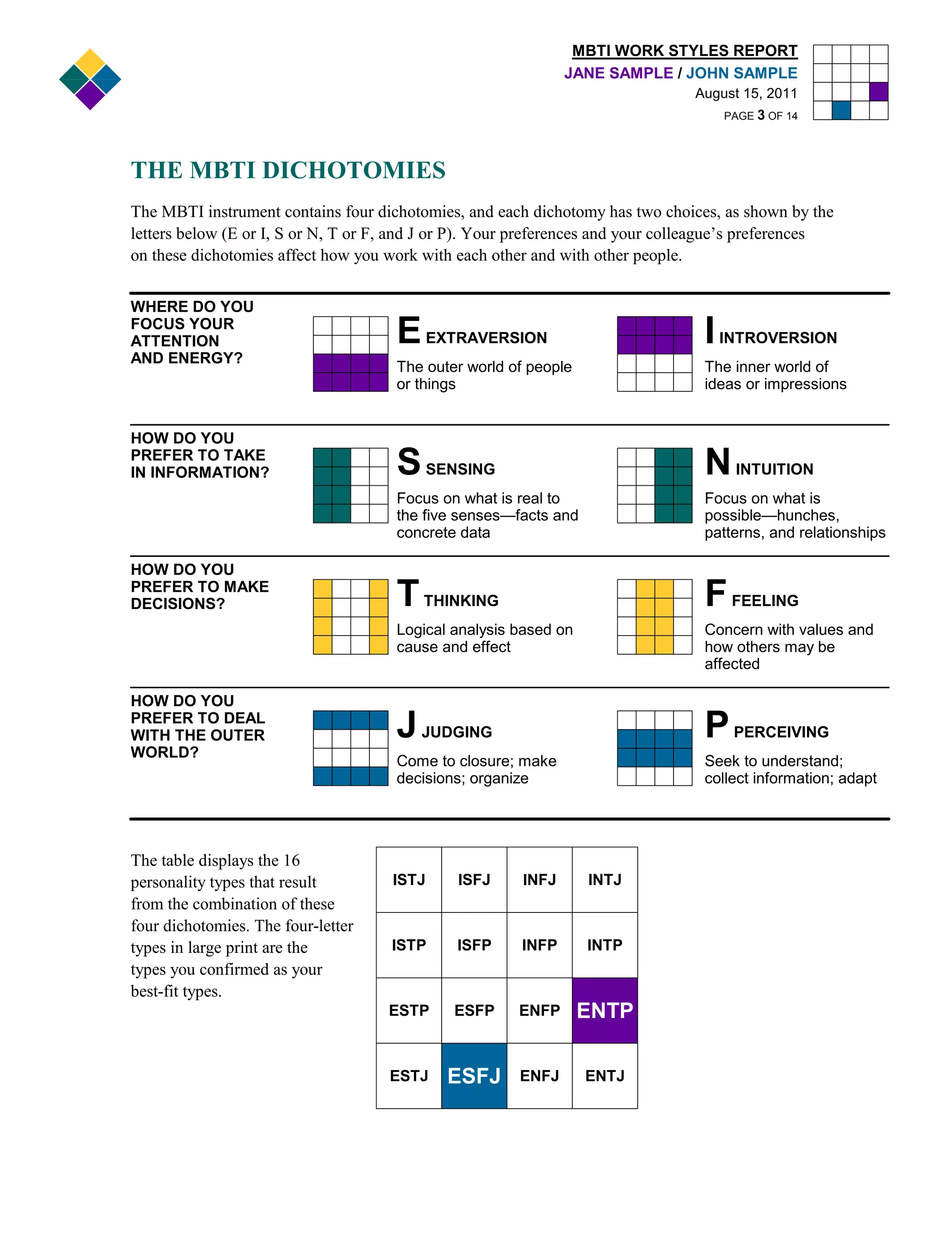 MBTI WORK STYLES REPORT
                                                               JANE SAMPLE / JOHN SAMPLE
                                                                                 August 15, 2011
                                                                                     PAGE 3 OF 14




THE MBTI DICHOTOMIES
The MBTI instrument contains four dichotomies, and each dichotomy has two choices, as shown by the
letters below (E or I, S or N, T or F, and J or P). Your preferences and your colleague’s preferences
on these dichotomies affect how you work with each other and with other people.


WHERE DO YOU
FOCUS YOUR
ATTENTION                             E EXTRAVERSION                              I INTROVERSION
AND ENERGY?
                                      The outer world of people                   The inner world of
                                      or things                                   ideas or impressions


HOW DO YOU
PREFER TO TAKE
IN INFORMATION?                       S SENSING                                   N INTUITION
                                      Focus on what is real to                    Focus on what is
                                      the five senses—facts and                   possible—hunches,
                                      concrete data                               patterns, and relationships

HOW DO YOU
PREFER TO MAKE
DECISIONS?                            T THINKING                                  F FEELING
                                      Logical analysis based on                   Concern with values and
                                      cause and effect                            how others may be
                                                                                  affected

HOW DO YOU
PREFER TO DEAL
WITH THE OUTER                        J JUDGING                                   P PERCEIVING
WORLD?
                                      Come to closure; make                       Seek to understand;
                                      decisions; organize                         collect information; adapt




The table displays the 16
personality types that result        ISTJ      ISFJ     INFJ      INTJ
from the combination of these
four dichotomies. The four-letter
types in large print are the         ISTP     ISFP      INFP      INTP
types you confirmed as your
best-fit types.
                                     ESTP     ESFP     ENFP       ENTP

                                     ESTJ    ESFJ      ENFJ       ENTJ
 