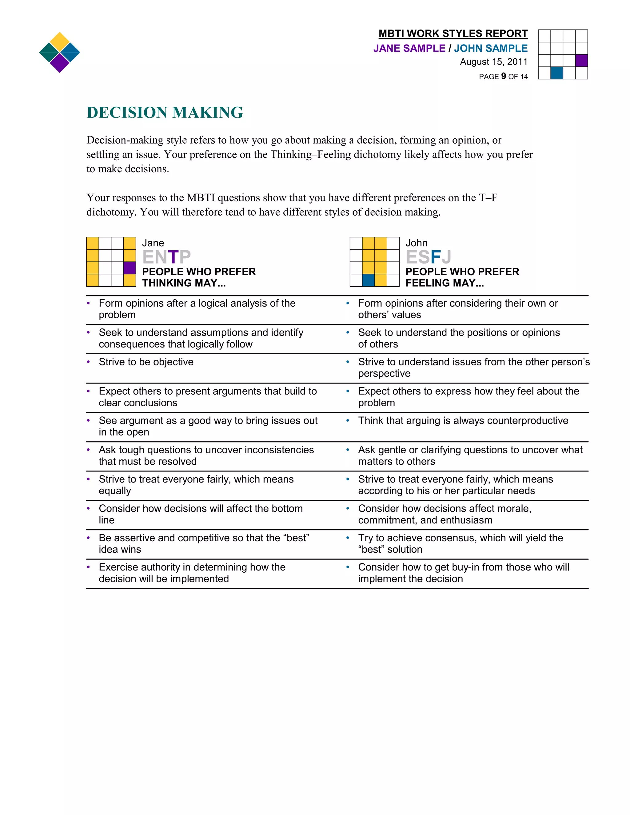 MBTI WORK STYLES REPORT
                                                              JANE SAMPLE / JOHN SAMPLE
                                                                                  August 15, 2011
                                                                                      PAGE 9 OF 14




DECISION MAKING
Decision-making style refers to how you go about making a decision, forming an opinion, or
settling an issue. Your preference on the Thinking–Feeling dichotomy likely affects how you prefer
to make decisions.

Your responses to the MBTI questions show that you have different preferences on the T–F
dichotomy. You will therefore tend to have different styles of decision making.

            Jane                                                      John
            ENTP                                                      ESFJ
            PEOPLE WHO PREFER                                         PEOPLE WHO PREFER
            THINKING MAY...                                           FEELING MAY...
• Form opinions after a logical analysis of the         • Form opinions after considering their own or
  problem                                                 others’ values
• Seek to understand assumptions and identify           • Seek to understand the positions or opinions
  consequences that logically follow                      of others
• Strive to be objective                                • Strive to understand issues from the other person’s
                                                          perspective
• Expect others to present arguments that build to      • Expect others to express how they feel about the
  clear conclusions                                       problem
• See argument as a good way to bring issues out        • Think that arguing is always counterproductive
  in the open
• Ask tough questions to uncover inconsistencies        • Ask gentle or clarifying questions to uncover what
  that must be resolved                                   matters to others
• Strive to treat everyone fairly, which means          • Strive to treat everyone fairly, which means
  equally                                                 according to his or her particular needs
• Consider how decisions will affect the bottom         • Consider how decisions affect morale,
  line                                                    commitment, and enthusiasm
• Be assertive and competitive so that the “best”       • Try to achieve consensus, which will yield the
  idea wins                                               “best” solution
• Exercise authority in determining how the             • Consider how to get buy-in from those who will
  decision will be implemented                            implement the decision
 