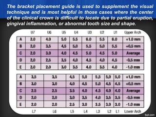The bracket placement guide is used to supplement the visual
technique and is most helpful in those cases where the center
of the clinical crown is difficult to locate due to partial eruption,
gingival inflammation, or abnormal tooth size and shape.
 