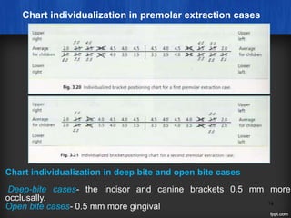 Chart individualization in premolar extraction cases
74
Chart individualization in deep bite and open bite cases
Deep-bite cases- the incisor and canine brackets 0.5 mm more
occlusally.
Open bite cases- 0.5 mm more gingival
 