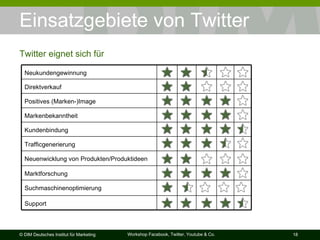 Einsatzgebiete von Twitter Twitter eignet sich für Support Suchmaschinenoptimierung Marktforschung Neuenwicklung von Produkten/Produktideen Trafficgenerierung Kundenbindung Markenbekanntheit Positives (Marken-)Image Direktverkauf Neukundengewinnung 