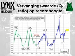 Vervangingswaarde (Q-
ratio) op recordhoogte
 