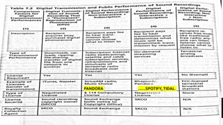 MBU 2520 Spring 2018 - Eric M. Griffin
.
Digital Performance Right in Sound Recordings Act of 1995
……SPOTIFY,TIDAL.PANDORA
54
 