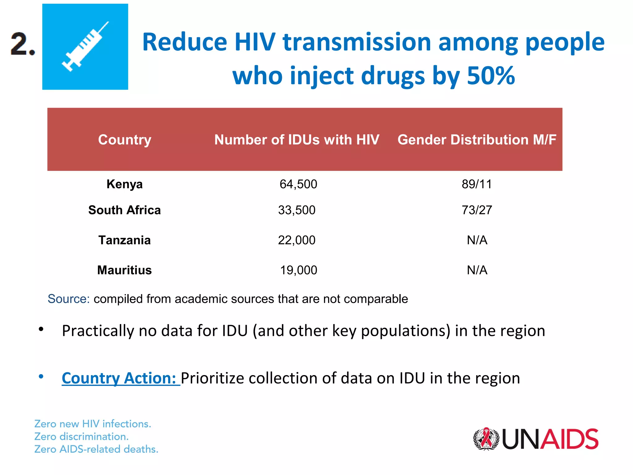 Reduce HIV transmission among people
                        who inject drugs by 50%

         Country             Number of IDUs with HIV         Gender Distribution M/F


           Kenya                        64,500                        89/11

       South Africa                     33,500                        73/27

         Tanzania                       22,000                         N/A

         Mauritius                      19,000                         N/A

 Source: compiled from academic sources that are not comparable

• Practically no data for IDU (and other key populations) in the region

• Country Action: Prioritize collection of data on IDU in the region
 
