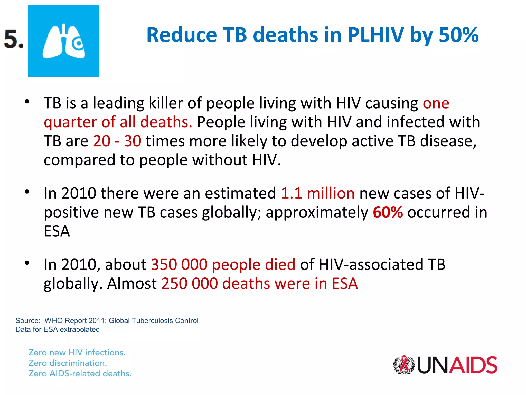Reduce TB deaths in PLHIV by 50%

  • TB is a leading killer of people living with HIV causing one
    quarter of all deaths. People living with HIV and infected with
    TB are 20 - 30 times more likely to develop active TB disease,
    compared to people without HIV.
  • In 2010 there were an estimated 1.1 million new cases of HIV-
    positive new TB cases globally; approximately 60% occurred in
    ESA
  • In 2010, about 350 000 people died of HIV-associated TB
    globally. Almost 250 000 deaths were in ESA
Source: WHO Report 2011: Global Tuberculosis Control
Data for ESA extrapolated
 