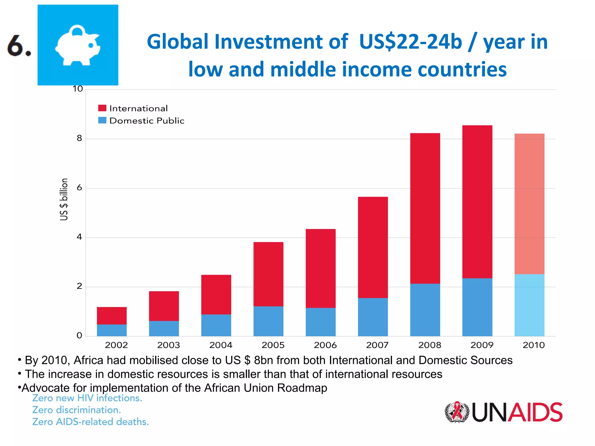 Global Investment of US$22-24b / year in
                            low and middle income countries




• By 2010, Africa had mobilised close to US $ 8bn from both International and Domestic Sources
• The increase in domestic resources is smaller than that of international resources
•Advocate for implementation of the African Union Roadmap
 