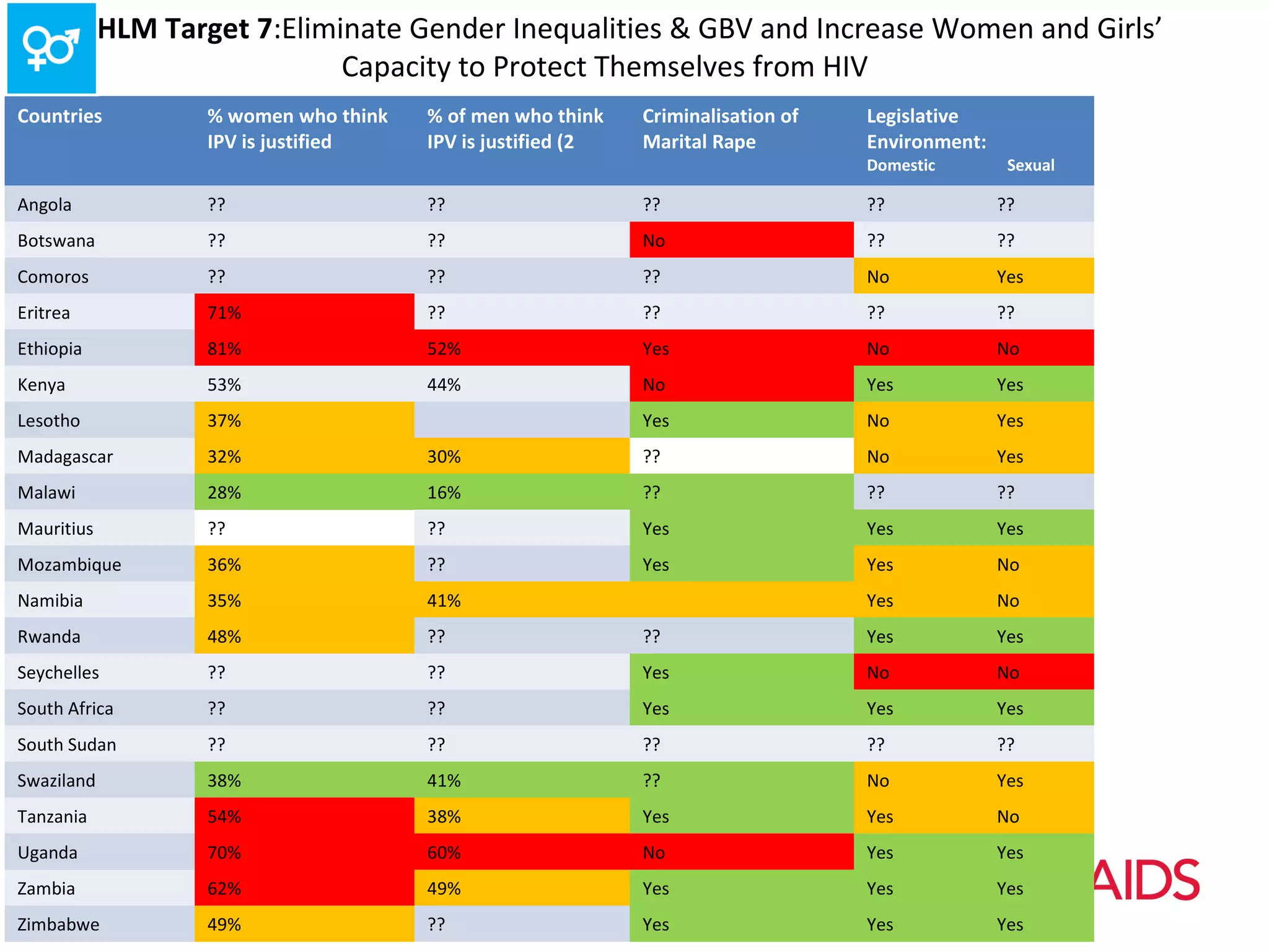HLM Target 7:Eliminate Gender Inequalities & GBV and Increase Women and Girls’
                              Capacity to Protect Themselves from HIV
Countries           % women who think   % of men who think    Criminalisation of   Legislative
                    IPV is justified    IPV is justified (2   Marital Rape         Environment:
                                                                                   Domestic        Sexual

Angola              ??                  ??                    ??                   ??             ??
Botswana            ??                  ??                    No                   ??             ??
Comoros             ??                  ??                    ??                   No             Yes
Eritrea             71%                 ??                    ??                   ??             ??
Ethiopia            81%                 52%                   Yes                  No             No
Kenya               53%                 44%                   No                   Yes            Yes
Lesotho             37%                                       Yes                  No             Yes
Madagascar          32%                 30%                   ??                   No             Yes
Malawi              28%                 16%                   ??                   ??             ??
Mauritius           ??                  ??                    Yes                  Yes            Yes
Mozambique          36%                 ??                    Yes                  Yes            No
Namibia             35%                 41%                                        Yes            No
Rwanda              48%                 ??                    ??                   Yes            Yes
Seychelles          ??                  ??                    Yes                  No             No
South Africa        ??                  ??                    Yes                  Yes            Yes
South Sudan         ??                  ??                    ??                   ??             ??
Swaziland           38%                 41%                   ??                   No             Yes
Tanzania            54%                 38%                   Yes                  Yes            No
Uganda              70%                 60%                   No                   Yes            Yes
Zambia              62%                 49%                   Yes                  Yes            Yes
Zimbabwe            49%                 ??                    Yes                  Yes            Yes
 