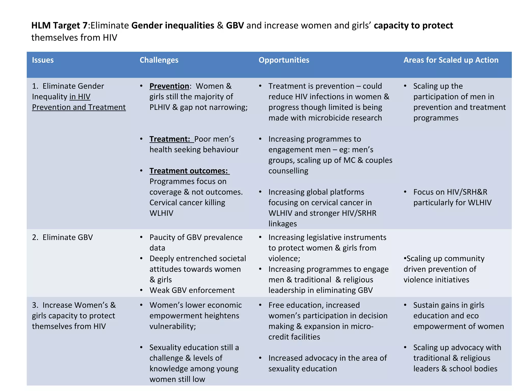 HLM Target 7:Eliminate Gender inequalities & GBV and increase women and girls’ capacity to protect
themselves from HIV

Issues                      Challenges                      Opportunities                          Areas for Scaled up Action


1. Eliminate Gender         • Prevention: Women &           • Treatment is prevention – could      • Scaling up the
Inequality in HIV             girls still the majority of     reduce HIV infections in women &       participation of men in
Prevention and Treatment      PLHIV & gap not narrowing;      progress though limited is being       prevention and treatment
                                                              made with microbicide research         programmes

                            • Treatment: Poor men’s         • Increasing programmes to
                              health seeking behaviour        engagement men – eg: men’s
                                                              groups, scaling up of MC & couples
                            • Treatment outcomes:             counselling
                              Programmes focus on
                              coverage & not outcomes.      • Increasing global platforms          • Focus on HIV/SRH&R
                              Cervical cancer killing         focusing on cervical cancer in         particularly for WLHIV
                              WLHIV                           WLHIV and stronger HIV/SRHR
                                                              linkages
2. Eliminate GBV            • Paucity of GBV prevalence     • Increasing legislative instruments
                              data                            to protect women & girls from
                            • Deeply entrenched societal      violence;                            •Scaling up community
                              attitudes towards women       • Increasing programmes to engage      driven prevention of
                              & girls                         men & traditional & religious        violence initiatives
                            • Weak GBV enforcement            leadership in eliminating GBV
3. Increase Women’s &       • Women’s lower economic        • Free education, increased            • Sustain gains in girls
girls capacity to protect     empowerment heightens           women’s participation in decision      education and eco
themselves from HIV           vulnerability;                  making & expansion in micro-           empowerment of women
                                                              credit facilities
                            • Sexuality education still a                                          • Scaling up advocacy with
                              challenge & levels of         • Increased advocacy in the area of      traditional & religious
                              knowledge among young           sexuality education                    leaders & school bodies
                              women still low
 