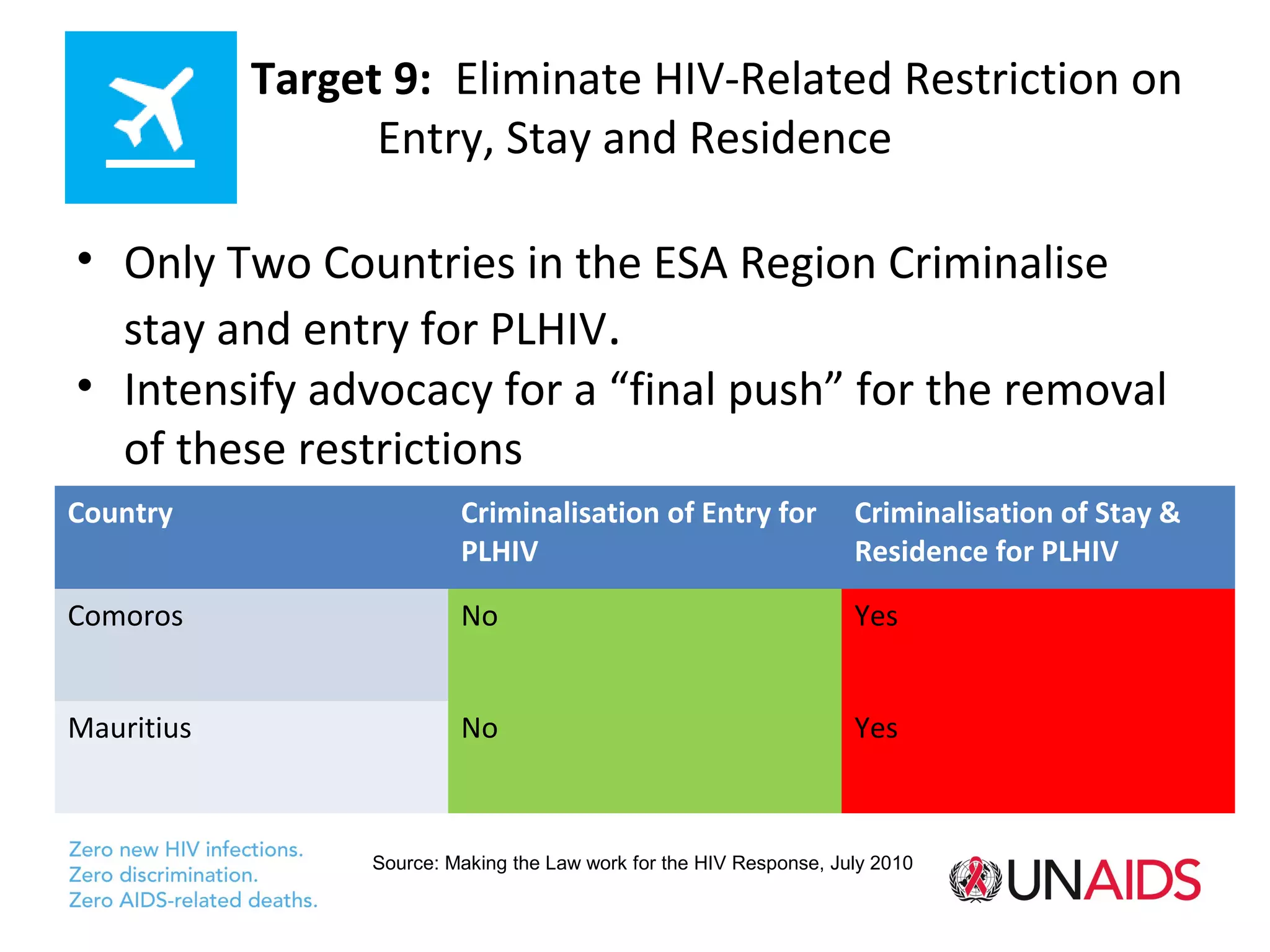 HLM T Target 9: Eliminate HIV-Related Restriction on
             Entry, Stay and Residence

• Only Two Countries in the ESA Region Criminalise
  stay and entry for PLHIV.
• Intensify advocacy for a “final push” for the removal
  of these restrictions
Country                Criminalisation of Entry for               Criminalisation of Stay &
                       PLHIV                                      Residence for PLHIV

Comoros                No                                         Yes


Mauritius              No                                         Yes



              Source: Making the Law work for the HIV Response, July 2010
 