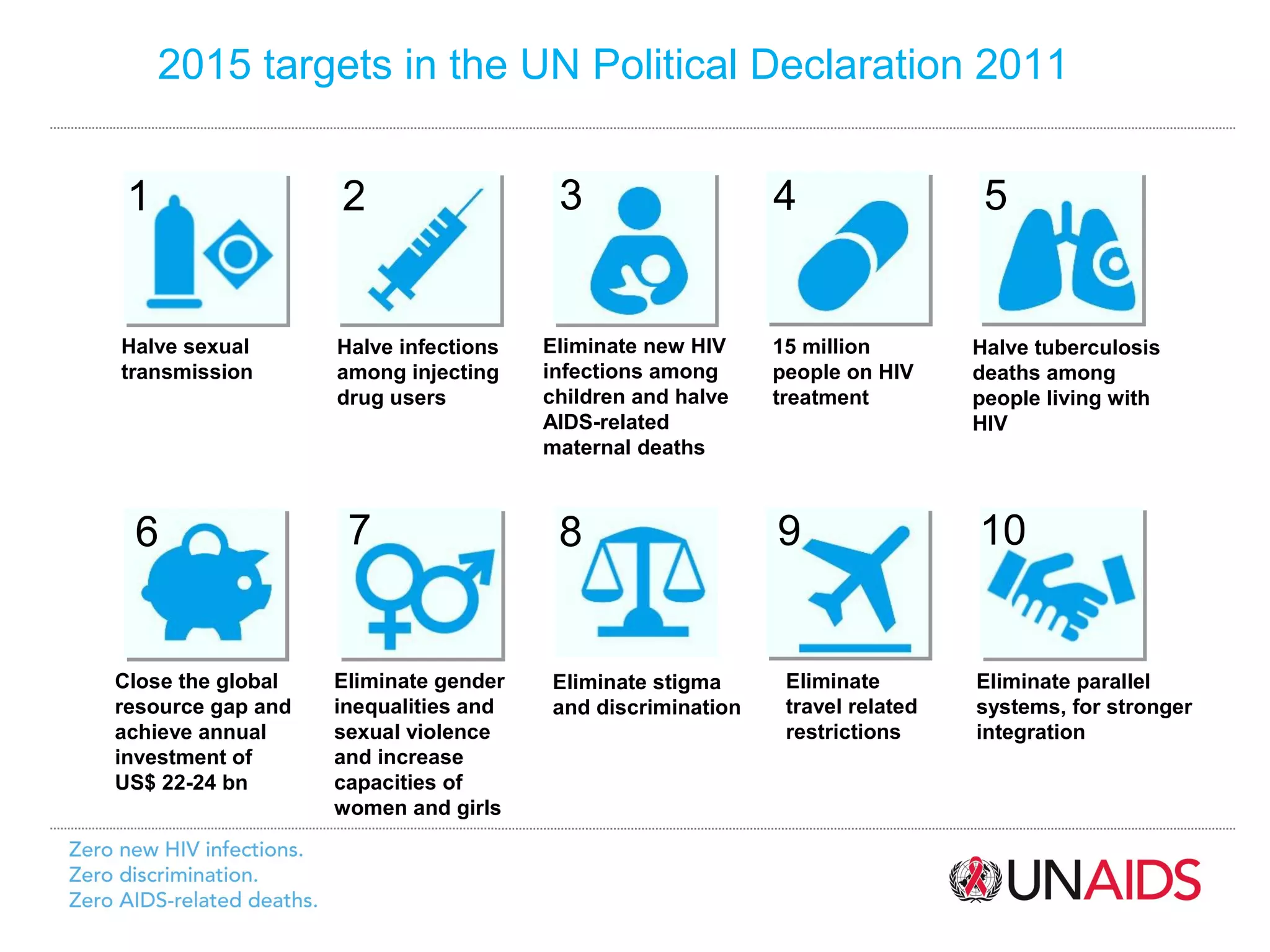 2015 targets in the UN Political Declaration 2011


 1                 2                   3                   4                  5


Halve sexual       Halve infections   Eliminate new HIV    15 million        Halve tuberculosis
transmission       among injecting    infections among     people on HIV     deaths among
                   drug users         children and halve   treatment         people living with
                                      AIDS-related                           HIV
                                      maternal deaths



 6                  7                  8                   9                 10


Close the global   Eliminate gender   Eliminate stigma      Eliminate        Eliminate parallel
resource gap and   inequalities and   and discrimination    travel related   systems, for stronger
achieve annual     sexual violence                          restrictions     integration
investment of      and increase
US$ 22-24 bn       capacities of
                   women and girls
 