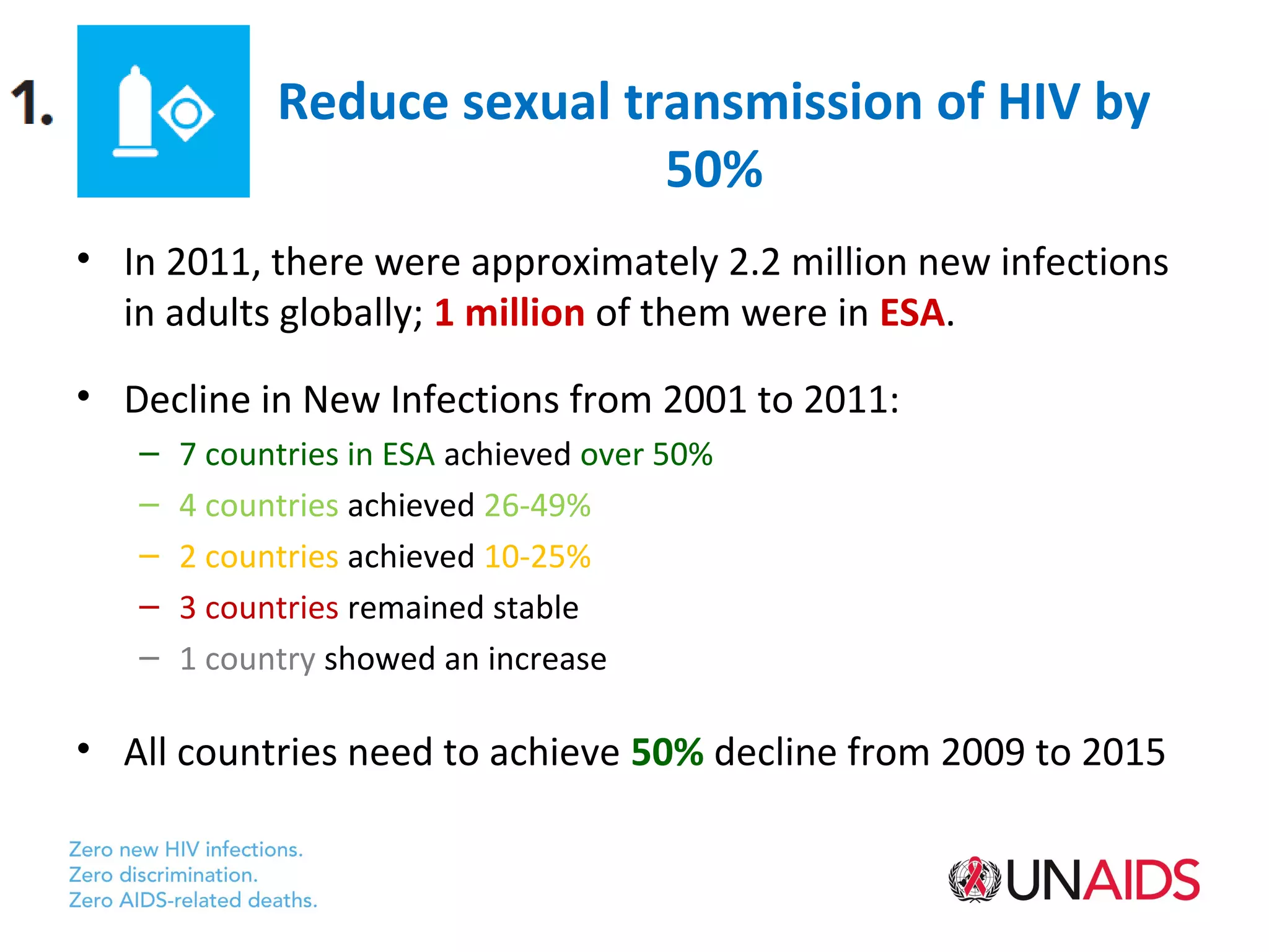 Reduce sexual transmission of HIV by
                             50%
• In 2011, there were approximately 2.2 million new infections
  in adults globally; 1 million of them were in ESA.

• Decline in New Infections from 2001 to 2011:
   –   7 countries in ESA achieved over 50%
   –   4 countries achieved 26-49%
   –   2 countries achieved 10-25%
   –   3 countries remained stable
   –   1 country showed an increase

• All countries need to achieve 50% decline from 2009 to 2015
 
