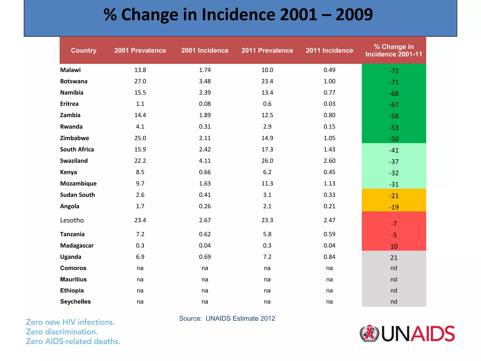 % Change in Incidence 2001 – 2009
                                                                                          % Change in
    Country     2001 Prevalence   2001 Incidence    2011 Prevalence   2011 Incidence
                                                                                       Incidence 2001-11

Malawi               13.8              1.74              10.0              0.49               -72
Botswana             27.0              3.48              23.4              1.00               -71
Namibia              15.5              2.39              13.4              0.77               -68
Eritrea               1.1              0.08               0.6              0.03               -67
Zambia               14.4              1.89              12.5              0.80               -58
Rwanda                4.1              0.31               2.9              0.15               -53
Zimbabwe             25.0              2.11              14.9              1.05               -50
South Africa         15.9              2.42              17.3              1.43               -41
Swaziland            22.2              4.11              26.0              2.60               -37
Kenya                 8.5              0.66               6.2              0.45               -32
Mozambique            9.7              1.63              11.3              1.13               -31
Sudan South           2.6              0.41               3.1              0.33               -21
Angola                1.7              0.26               2.1              0.21               -19
Lesotho              23.4              2.67              23.3              2.47
                                                                                              -7
Tanzania              7.2              0.62               5.8              0.59               -5
Madagascar            0.3              0.04               0.3              0.04               10
Uganda                6.9              0.69               7.2              0.84               21
Comoros               na                na                na                na                nd
Mauritius             na                na                na                na                nd
Ethiopia              na                na                na                na                nd
Seychelles            na                na                na                na                nd

                                  Source: UNAIDS Estimate 2012
 