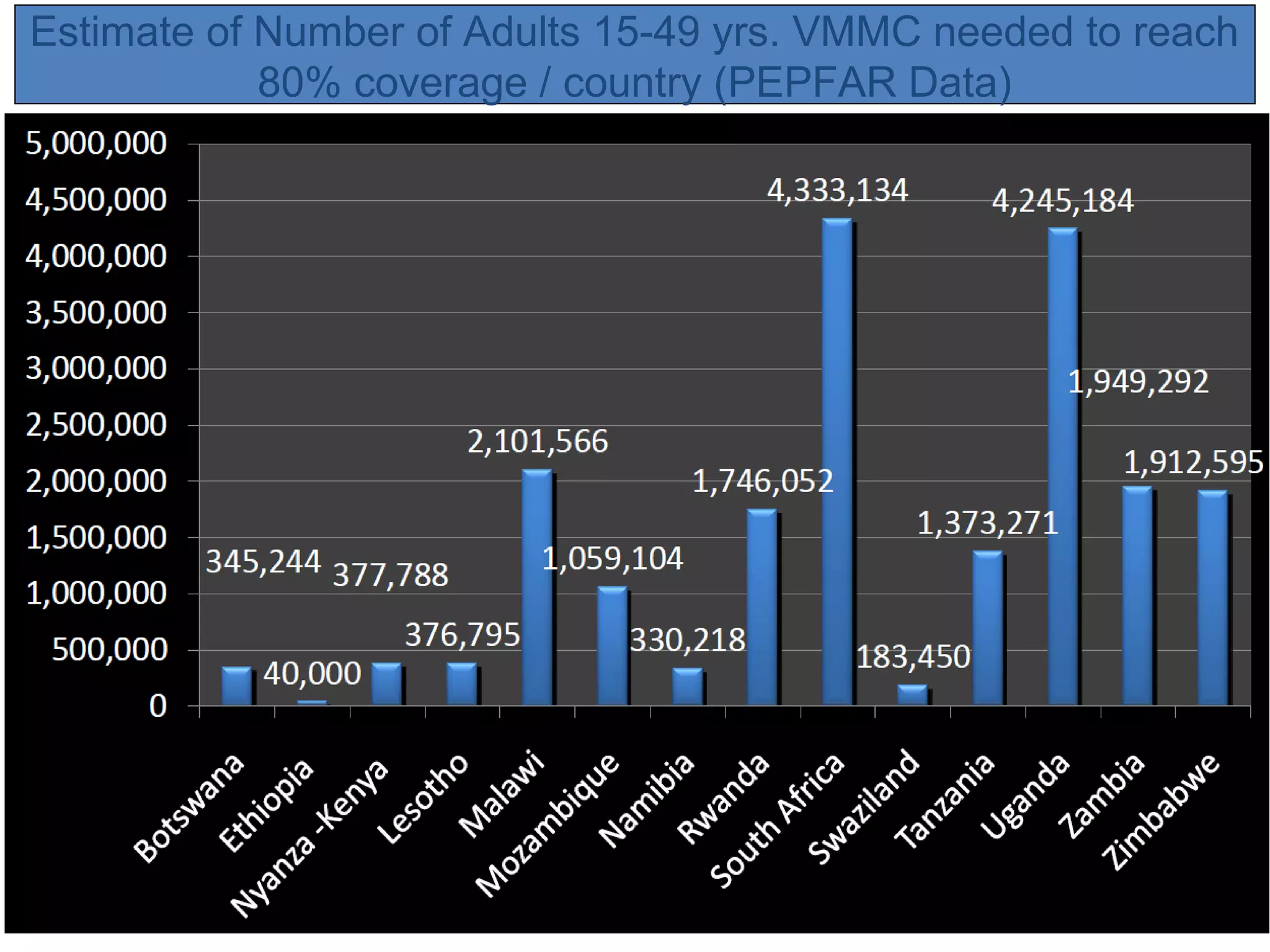 Estimate of Number of Adults 15-49 yrs. VMMC needed to reach
            80% coverage / country (PEPFAR Data)
 