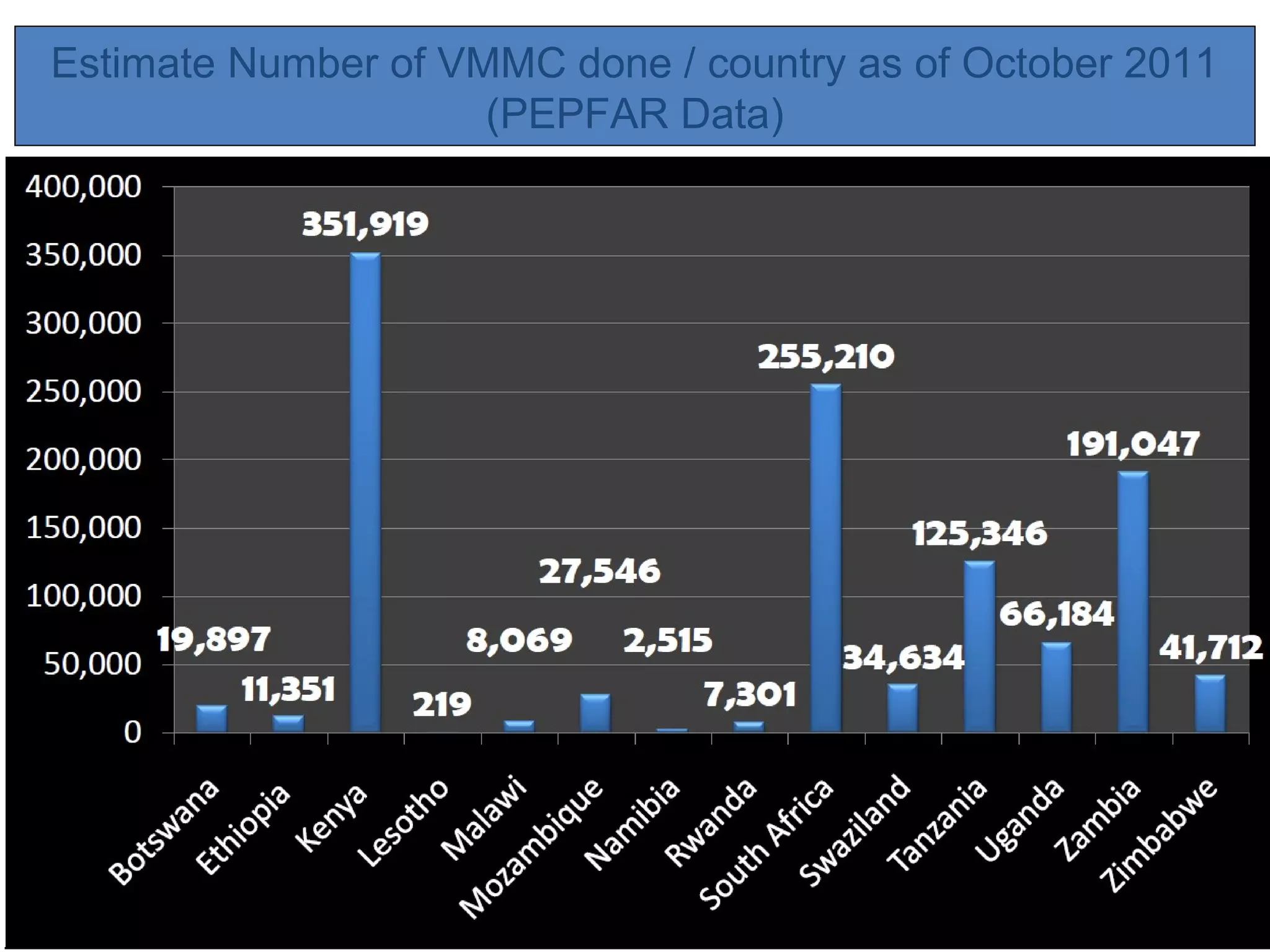 Estimate Number of VMMC done / country as of October 2011
                     (PEPFAR Data)
 