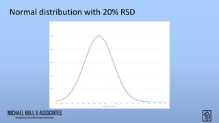 Normal distribution with 20% RSD
 