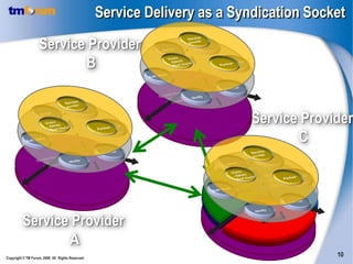 Service Delivery as a Syndication Socket

                   Service Provider
                          B


                                                                           Service Provider
                                                                                  C




         Service Provider
                A
Copyright © TM Forum, 2008 All Rights Reserved.
                                                                                        10
 