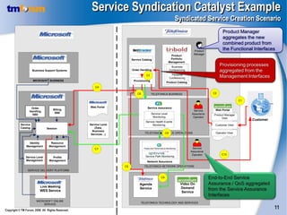 Service Syndication Catalyst Example
                                                                                                                Syndicated Service Creation Scenario
                                                                                                                                              Product Manager
                                                                                                                                              aggregates the new
                                                                                                                                              combined product from
                                                                                                                           Product
                                                                                                                                              the Functional Interfaces
                                                                                                                           Manager
                                                                                                           Product
                                                                       Service Catalog                    Portfolio
                                                                                                         Management
                                                                                                           Business
                                                                                                                                             Provisioning processes
                     Business Support Systems                          Order Handling                     Conferencing                       aggregated from the
                                                                                  C3                        Personal
                                                                                                          Conferencing                       Management Interfaces
                     MICROSOFT BUSINESS                                 Provisioning
                                                                                                       Product Catalog
                                                      C4

                                                                           C6          TELEFONICA BUSINESS                              C2

                                                                                                                                                          C1

         Web Portal
                  Order                           Web Portal                       Service Assurance
                                   Billing                                                                                 Service       Web Portal
                 Handling
                                    SBE                                                Service Level                      Assurance
                    SBE                                                                                                                 Product Manager
                                                                                        Monitoring                         Operator          View
                                                                                                                                                               Customer
                                                                                 Service Health Events
           Service                                Service Level                        Monitoring                                        Customer View
           Catalog             Session               (Data,
                                                    Business
                                                                                TELEFONICA SERVICE OPERATIONS
                                                                                            C8                                           Operator View
                                                   Services…)


                 Identity        Resource
               Management       Management
                                                     C7                         Faults and Performance Monitoring         Service
                                                                                                                         Assurance
                                                                                                                          Operator           C10
               Service Level      Profile                                        Service Path Monitoring
               Management       Management                                         Network Assurance
                                                                  C5            TELEFONICA NETWORK OPERATIONS
                SERVICE DELIVERY PLATFORM

                                                                                                 C9                                   End-to-End Service
                                                                             Agenda                                 Video On          Assurance / QoS aggregated
                          Live Meeting                                                                              Demand
                                                                             Service                                                  from the Service Assurance
                          WES Service                                                                                Service
                                                                                                                                      Interfaces
                       MICROSOFT ONLINE
                                                                             TELEFONICA TECHNOLOGY AND SERVICES
                           SERVICE

Copyright © TM Forum, 2008 All Rights Reserved.
                                                                                                                                                                          11
 