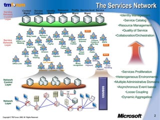 Resource
                                                                                                                          The Services Network
                                                                                               Profile Service level Service
Service                   Context        Service          Identity
Network                    Mgmt          Catalog           Mgmt           Mgmt                 Mgmt       Mgmt        Logic
Control                                                                                                                                            •Identity Management
 Layer
                                                                                                                                                     •Service Catalog
                                                                                                                                                 •Resource Management
                                                                                                                                                    •Quality of Service
                               Ring Tones         Barnes &
                                                   Noble
                                                                                 MSNBC                                                         •Collaboration/Orchestration
                                                                      Weather                        American
Service          Office Live                                                                         Express        Fortune
Network                                                                                     Flight                 Cookie of   ESPN
                  Meeting                                                                  Tracker
                                              eBay           PayPal                                                 the Day
 Layer
                               MapPoint                                         Flight
                                                                               Tracker

                                                    Amazon                                            Ticket      FedEx
                                                                                                      Master
                                        Web                                              CNN
                            IPTV                                     Napster
                                       Hosting
                                                                                                                     Billing
                                                      Call Control
            Office Live                                                                            Music
                               eMail                                                            recognition    Payment               Order
                                                                                                                                    Handling
                                                                                                                          Support
                                                  Presence    Location         SMS
                                                                                                                                                    •Services Proliferation
                                                                                                                                                •Heterogeneous Environments
Network
Control                                                                                                                                        •Multiple Administrative Domains
 Layer
                                                                                                                                                 •Asynchronous Event based




                                                                                                                               OSS/BSS
                                                                                                                                                      •Loose Coupling
                                                                                                                                                    •Dynamic Aggregation
Network
 Layer




Copyright © TM Forum, 2008 All Rights Reserved.
                                                                                                                                                                              2
 