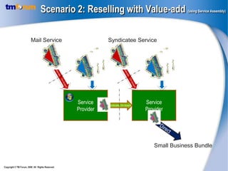 Scenario 2: Reselling with Value-add                             (using Service Assembly)




                        Mail Service                         Syndicatee Service




                                                  Service    Syndicate On-board
                                                                                  Service
                                                  Provider                        Provider




                                                                                      Small Business Bundle


Copyright © TM Forum, 2008 All Rights Reserved.
 