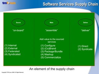 Software Services Supply Chain



                              Source                              Make                 Deliver



                       “on-board”                            “assemble”              “deliver”


                                                        Add value to the sourced
                                                                services
     (1) Internal                                        (1) Configure             (1) Direct
     (2) External                                        (2) (Co)Brand             (2) Syndicate
     (3) Federated                                       (3) Package/Bundle
     (4) Syndicated                                      (4) Mashup
                                                         (5) Commercialize



                                                  An element of the supply chain
Copyright © TM Forum, 2008 All Rights Reserved.
 