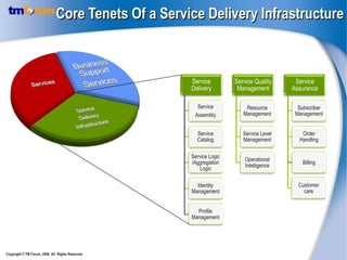 Core Tenets Of a Service Delivery Infrastructure



                                                    Service         Service Quality     Service
                                                    Delivery         Management        Assurance

                                                      Service           Resource         Subscriber
                                                     Assembly          Management       Management


                                                      Service          Service Level      Order
                                                      Catalog          Management        Handling

                                                    Service Logic
                                                                        Operational
                                                    /Aggregation                           Billing
                                                                        Intelligence
                                                       Logic

                                                      Identity                           Customer
                                                    Management                             care


                                                      Profile
                                                    Management




Copyright © TM Forum, 2008 All Rights Reserved.
 
