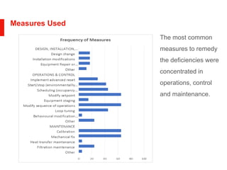 Measures Used
The most common
measures to remedy
the deficiencies were
concentrated in
operations, control
and maintenance.
 