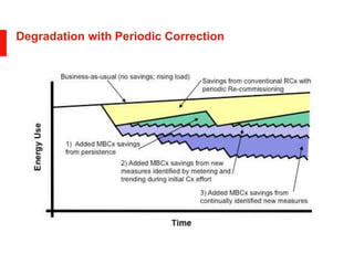 Degradation with Periodic Correction
 