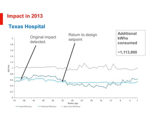 Impact in 2013
Original impact
detected.
Return to design
setpoint
Additional
kWhs
consumed
~1,113,800
Texas Hospital
 