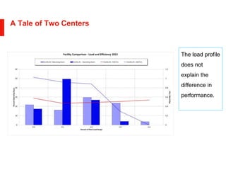 A Tale of Two Centers
The load profile
does not
explain the
difference in
performance.
 