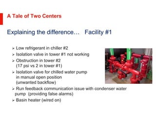 A Tale of Two Centers
Explaining the difference… Facility #1
 Low refrigerant in chiller #2
 Isolation valve in tower #1 not working
 Obstruction in tower #2
(17 psi vs 2 in tower #1)
 Isolation valve for chilled water pump
in manual open position
(unwanted backflow)
 Run feedback communication issue with condenser water
pump (providing false alarms)
 Basin heater (wired on)
 