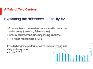 A Tale of Two Centers
Explaining the difference… Facility #2
Run feedback communication issue with condenser
water pump (providing false alarms)
Control touchscreen, freezing losing interface
 No major mechanical issues
Installed ongoing performance based monitoring and
diagnostic system
early in 2013
 