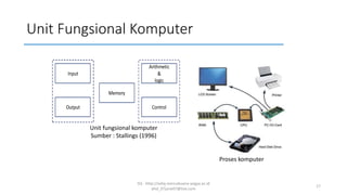 Unit Fungsional Komputer
SQ - http://sidiq.mercubuana-yogya.ac.id
dnd_07june07@live.com
17
Input
Output Control
Arithmetic
&
logic
Memory
Unit fungsional komputer
Sumber : Stallings (1996)
Proses komputer
 