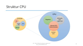 Struktur CPU
SQ - http://sidiq.mercubuana-yogya.ac.id
dnd_07june07@live.com
19
Computer Arithmetic
and
Login Unit
Control
Unit
Registers
CPU
I/O
Memory
System
Bus
CPU
Internal CPU
Interconnection
 