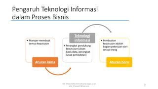 Pengaruh Teknologi Informasi
dalam Proses Bisnis
SQ - http://sidiq.mercubuana-yogya.ac.id
dnd_07june07@live.com
27
• Manajer membuat
semua keputusan
Aturan lama
• Perangkat pendukung
keputusan (akses
basis data, perangkat
lunak pemodelan)
Teknologi
informasi • Pembuatan
keputusan adalah
bagian pekerjaan dari
setiap orang
Aturan baru
 