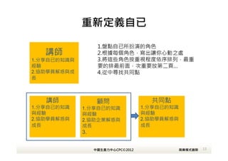 重新定義自已

                   1.盤點自已所扮演的角色
   講師              2.根據每個角色，寫出讓你心動之處
1.分享自已的知識與         3.將這些角色按重視程度依序排列，最重
經驗                 要的排最前面，次重要放第二頁…
2.協助學員解惑與成         4.從中尋找共同點
長



   講師              顧問                 共同點
1.分享自已的知識    1.分享自已的知識              1.分享自已的知識
與經驗          與經驗                    與經驗
2.協助學員解惑與    2.協助企業解惑與              2.協助學員解惑與
成長           成長                     成長
             3.


                  中國生產力中心CPC©2012               商業模式創新   13
 