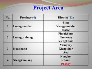 Project Area
4
No. Province (4) District (12)
1 Luangnamtha
Sing
Viengphoukha
Nalae
2 Luangprabang
Phoukhoun
Phonexay
Viengkham
3 Huaphanh
Viengxay
Xiengkhor
Aed
4 Xiengkhouang
Nonghet
Khoun
Phaxay
 