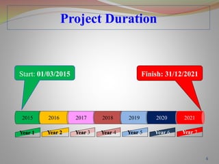 6
Project Duration
2015
Year 1 Year 3
Start: 01/03/2015 Finish: 31/12/2021
Year 4 Year 5 Year 6 Year 7Year 2
2016 2017 2018 2019 2020 2021
 