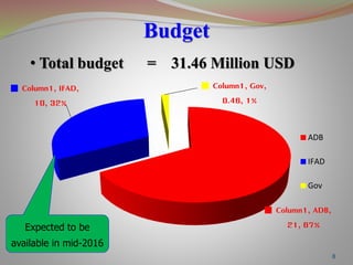 Budget
8
Column1, ADB,
21, 67%
Column1, IFAD,
10, 32%
Column1, Gov,
0.46, 1%
ADB
IFAD
Gov
Expected to be
available in mid-2016
• Total budget = 31.46 Million USD
 
