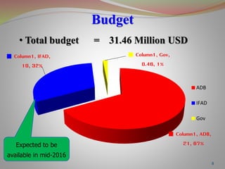 Budget
8
Column1, ADB,
21, 67%
Column1, IFAD,
10, 32%
Column1, Gov,
0.46, 1%
ADB
IFAD
Gov
Expected to be
available in mid-...