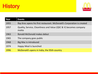 History

 Year   Events
 1955   Ray Kroc opens his first restaurant. McDonald’s Corporation is created
 1957   Quality, Service, Cleanliness and Value (QSC & V) becomes company
        motto
 1963   Ronald McDonald makes debut
 1965   The company goes public
 1968   Big Mac is introduced
 1974   Happy Meal is launched
 1996   McDonald’s opens in India, the 95th country
 