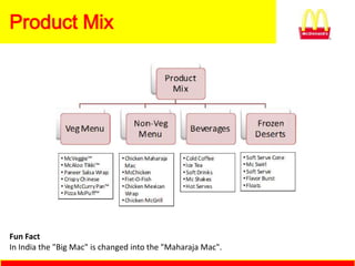 Product Mix




Fun Fact
In India the "Big Mac" is changed into the "Maharaja Mac".
 