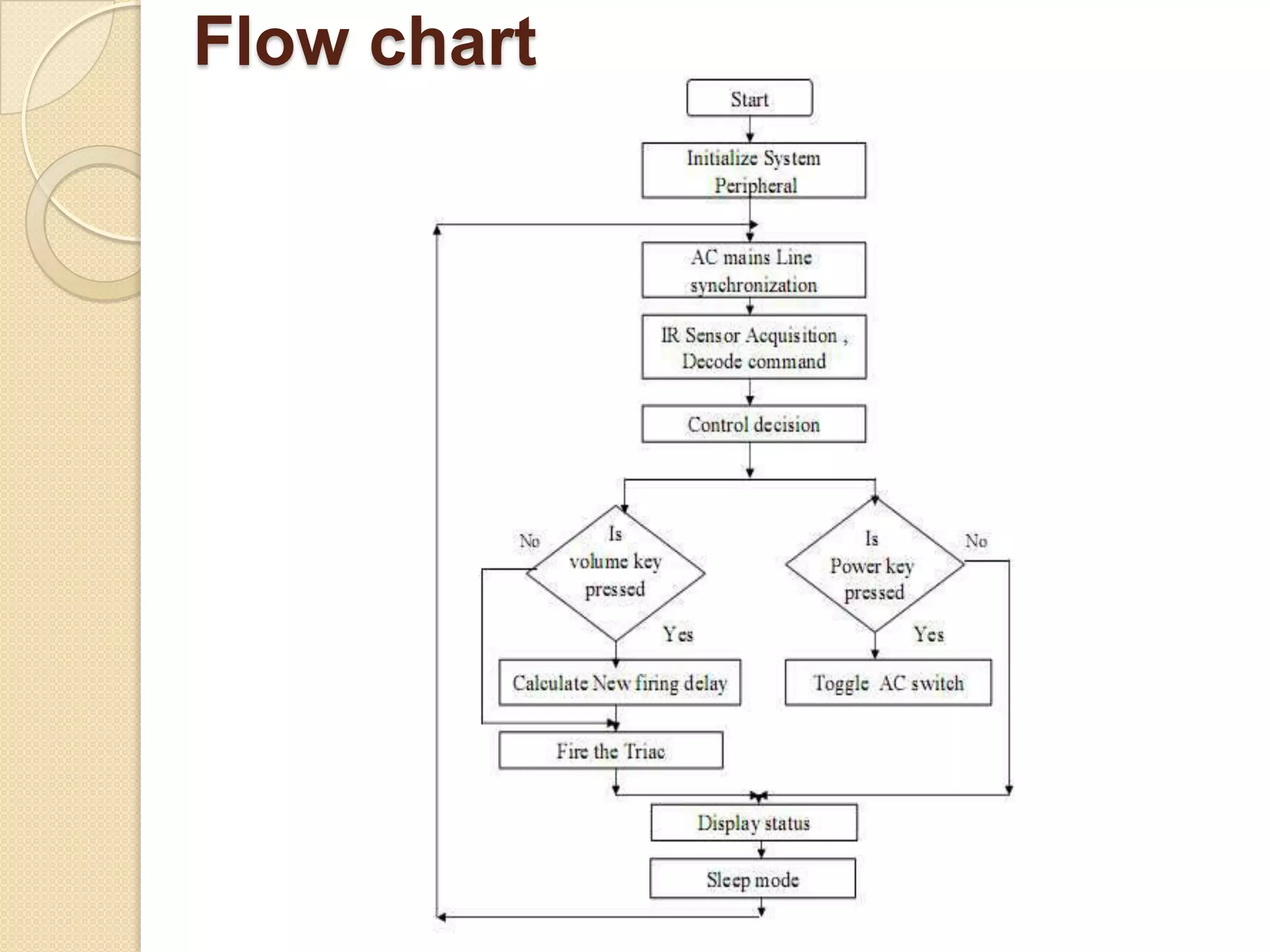 Flow chart
 