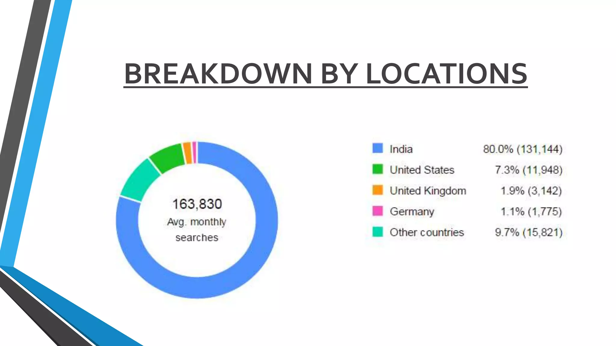 BREAKDOWN BY LOCATIONS