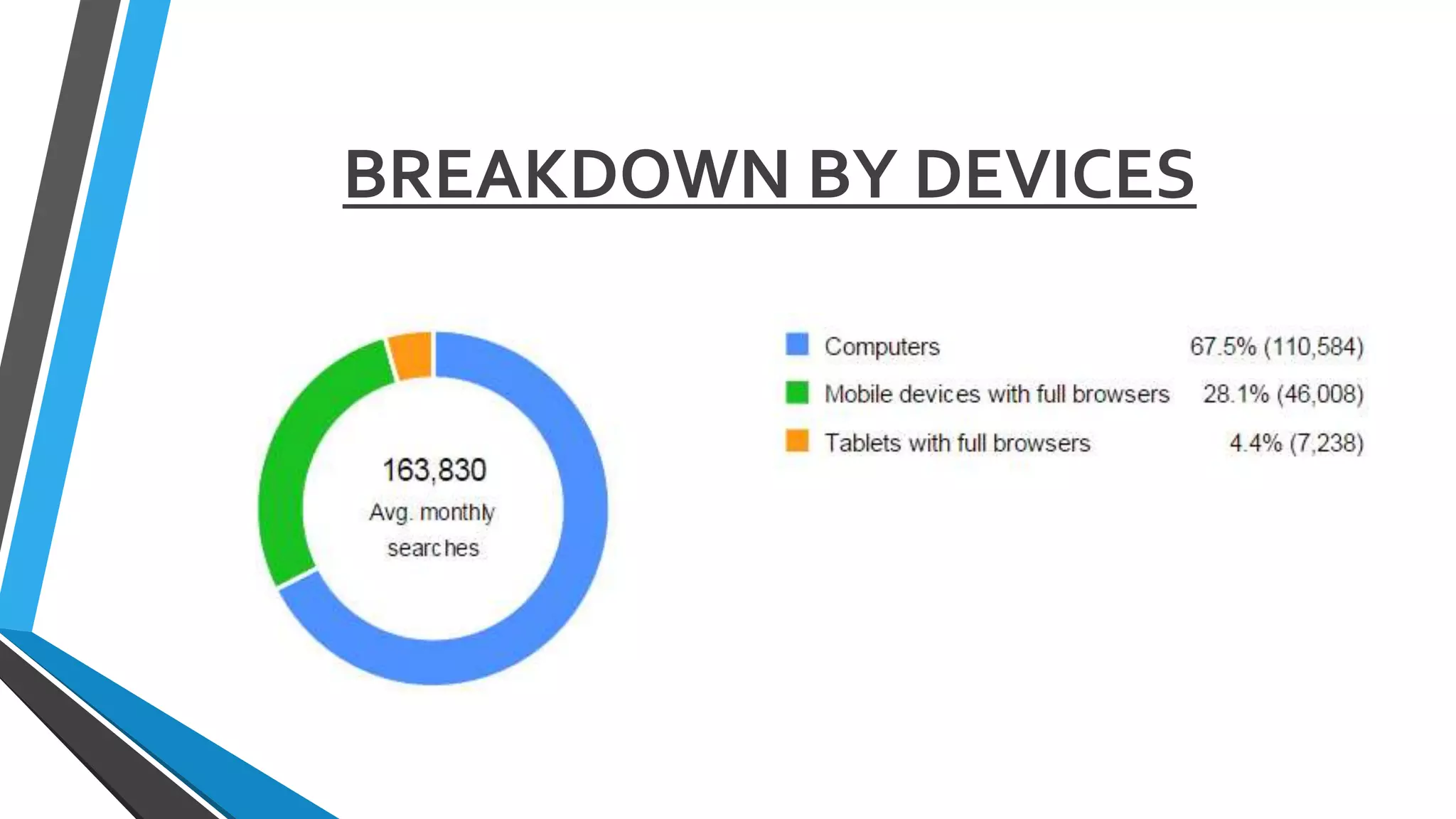 BREAKDOWN BY DEVICES