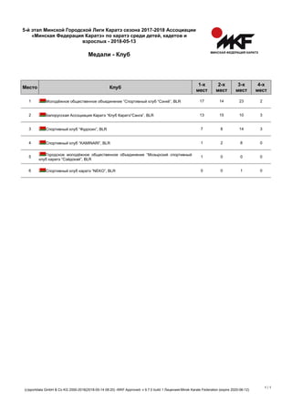 5-й этап Минской Городской Лиги Каратэ сезона 2017-2018 Ассоциации
«Минская Федерация Каратэ» по каратэ среди детей, кадетов и
взрослых - 2018-05-13
Медали - Клуб
Место Клуб
1-х
мест
2-х
мест
3-х
мест
4-х
мест
1 Молодёжное общественное объединение “Спортивный клуб “Сэнкё”, BLR 17 14 23 2
2 Белорусская Ассоциация Каратэ “Клуб Каратэ”Санга”, BLR 13 15 10 3
3 Спортивный клуб “Фудосин”, BLR 7 8 14 3
4 Спортивный клуб “KAMINARI”, BLR 1 2 8 0
5
Городское молодёжное общественное объединение “Мозырский спортивный
клуб каратэ “Сэйдокай”, BLR
1 0 0 0
6 Спортивный клуб каратэ “NEKO”, BLR 0 0 1 0
(c)sportdata GmbH & Co KG 2000-2018(2018-05-14 08:20) -WKF Approved- v 9.7.0 build 1 Лицензия:Minsk Karate Federation (expire 2020-06-12)
1 / 1
 
