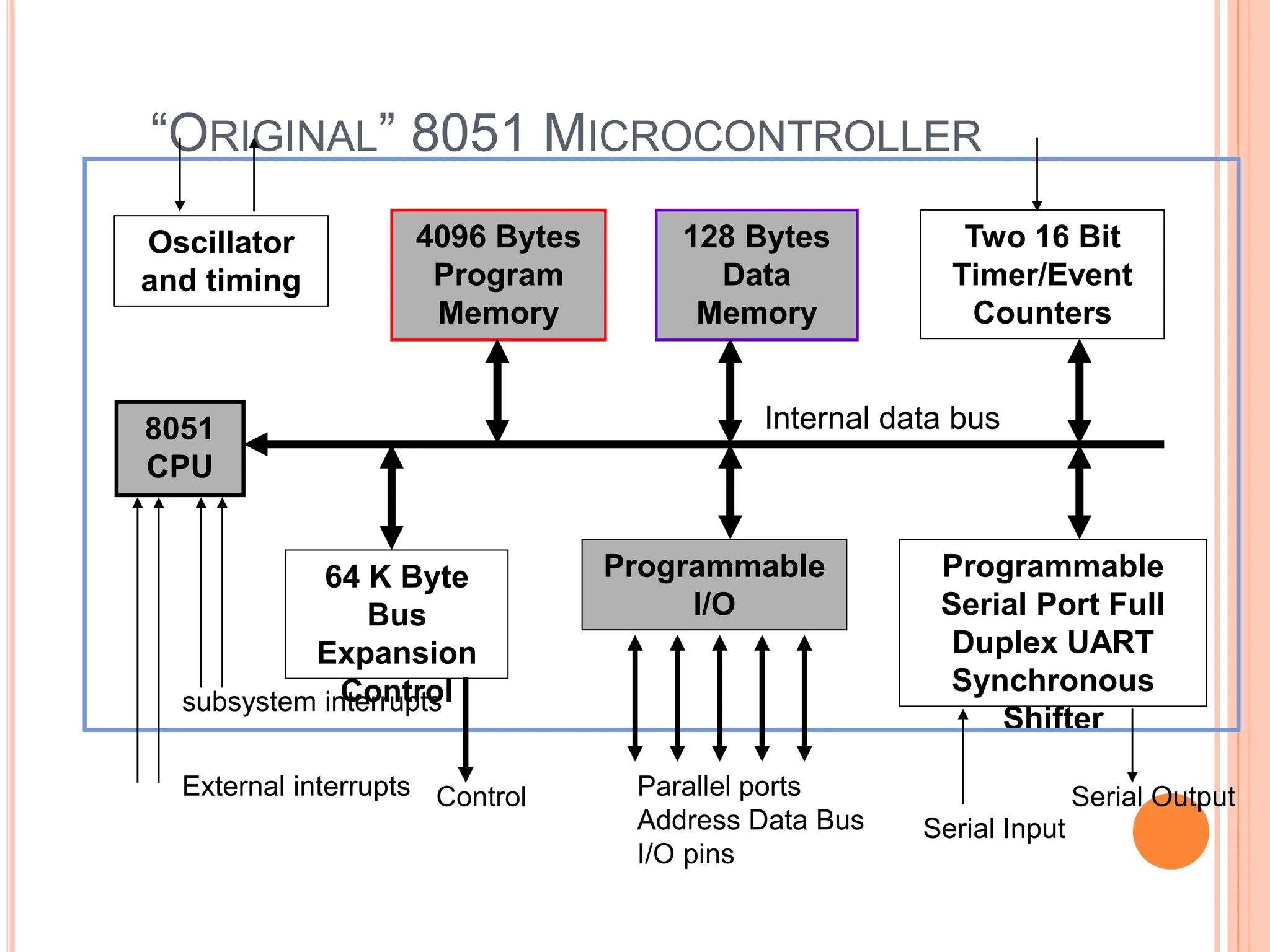 MICROCONTROLLER 8051 ARCHITECTURE BASIC.ppt